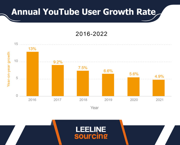 14 najgorętszych statystyk YouTube 2026