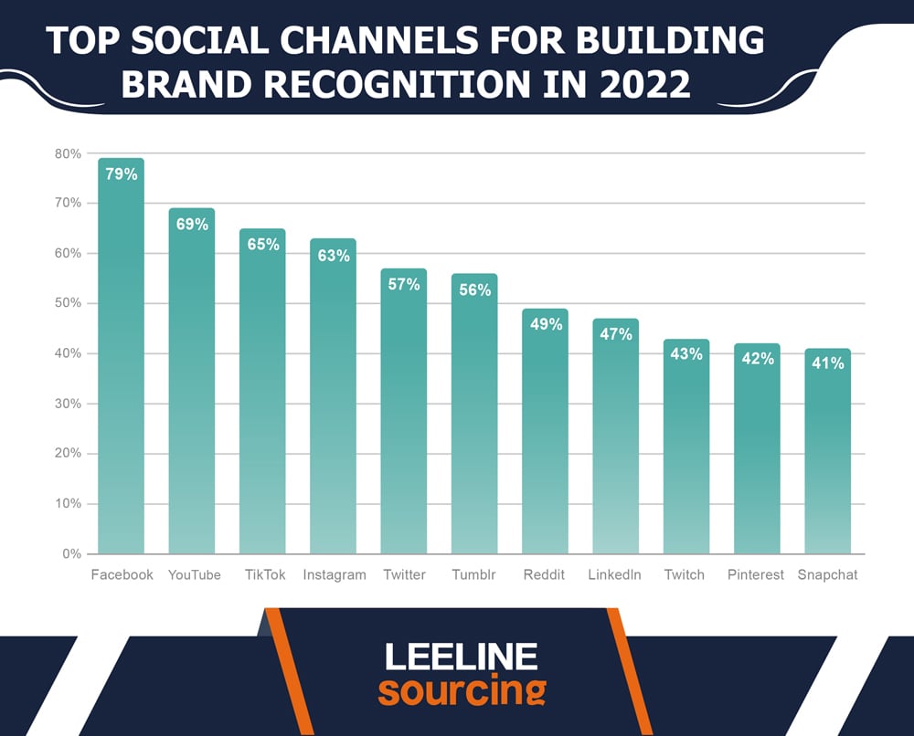 Branding Statistics 05