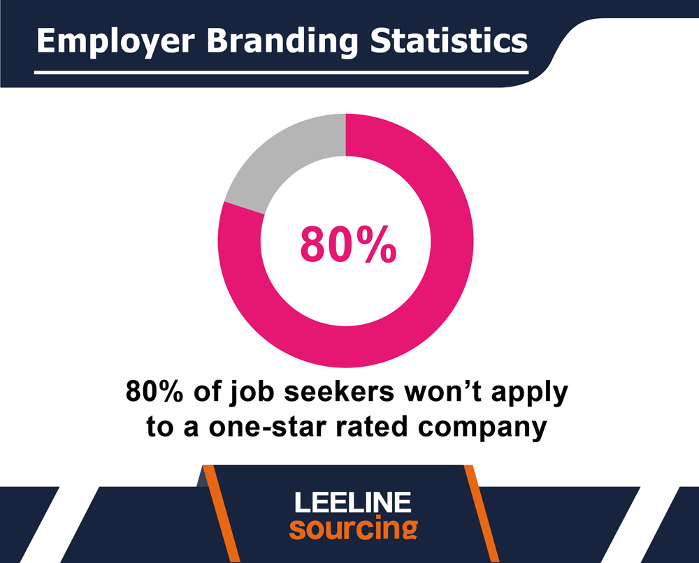 Branding Statistics 06