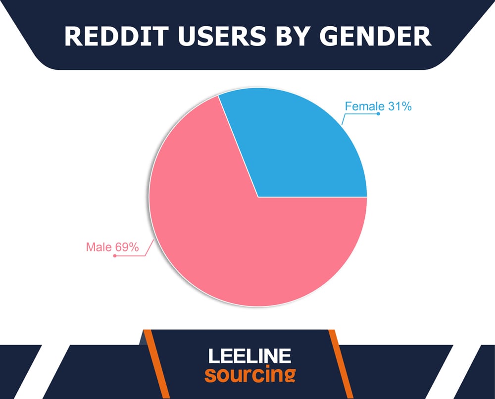 Reddit Statistics 0408 03