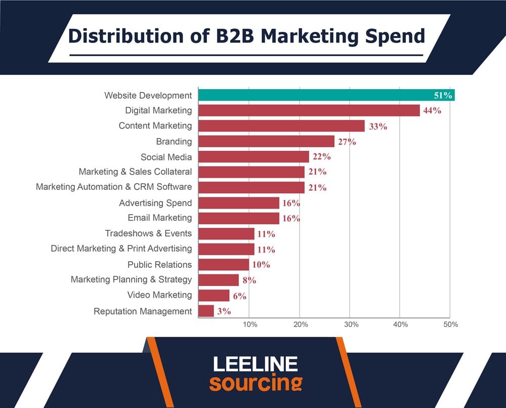 B2B Marketing Statistics 20230517 04