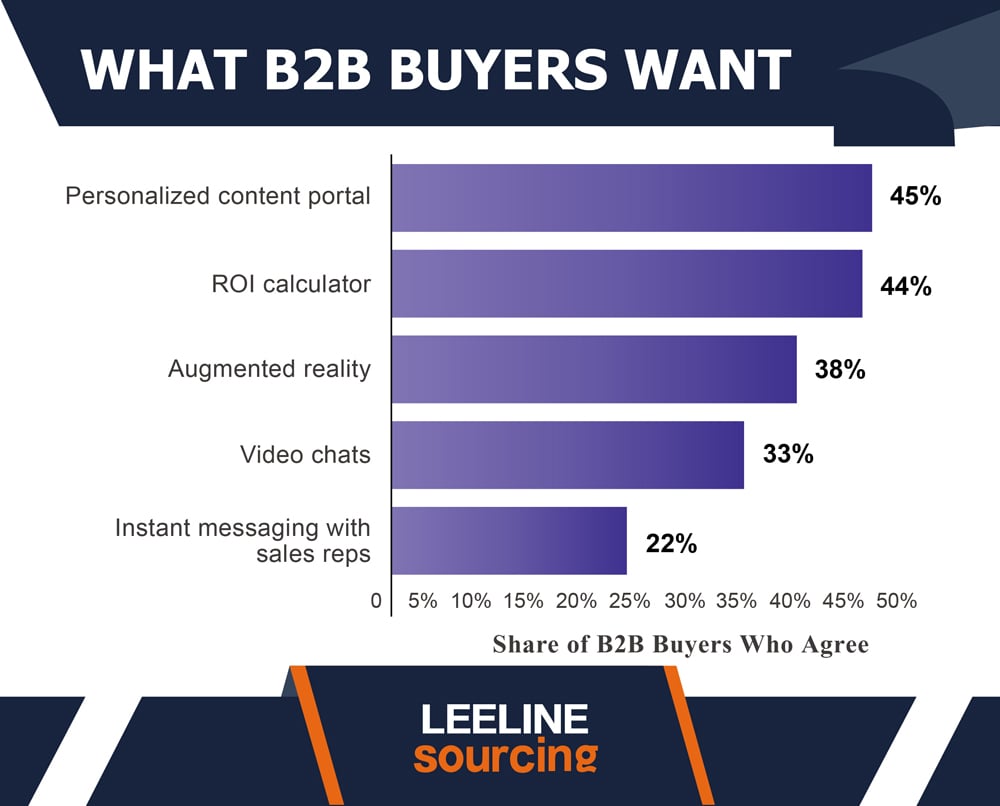 B2B Marketing Statistics 20230517 07