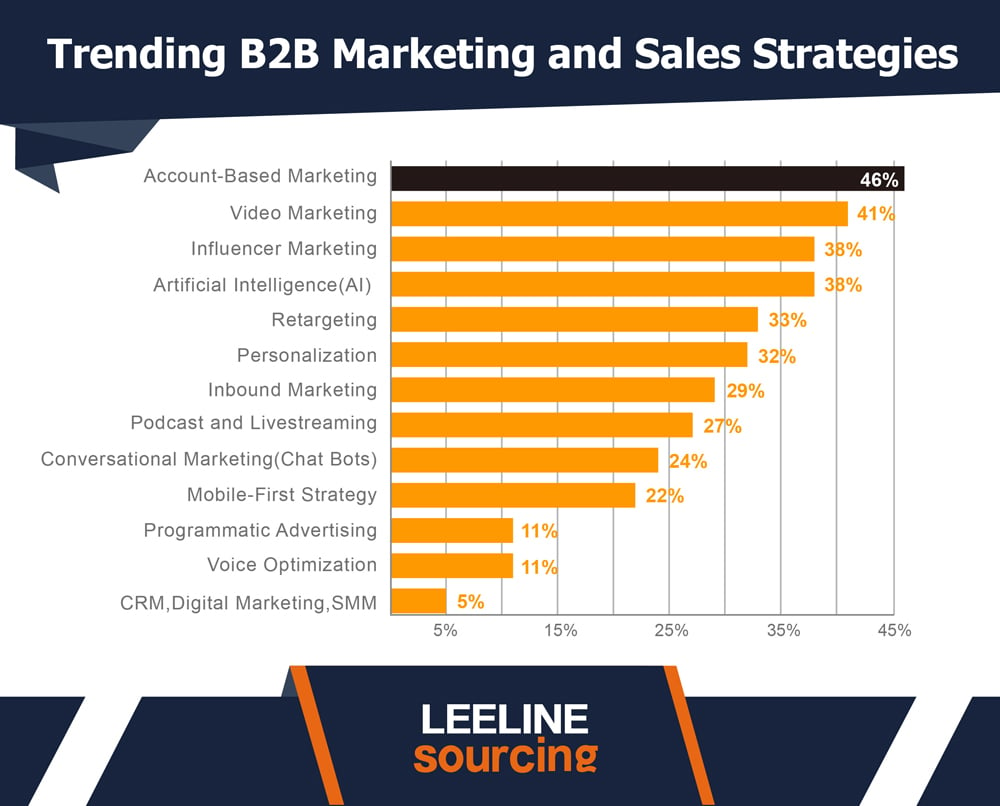 B2B Marketing Statistics 20230517 08