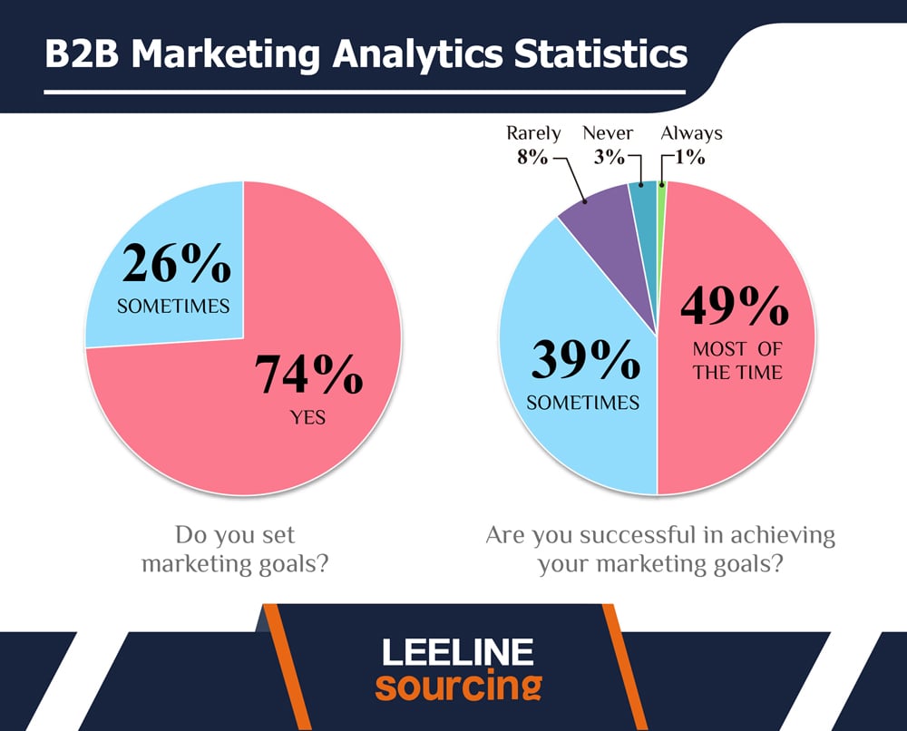 B2B Marketing Statistics 20230517 09