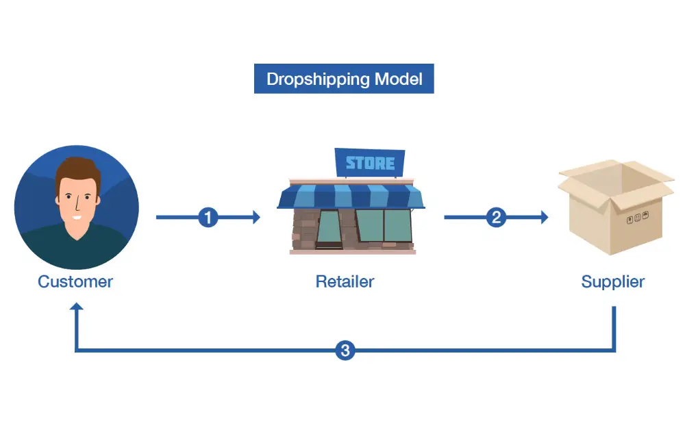 How does dropshipping work