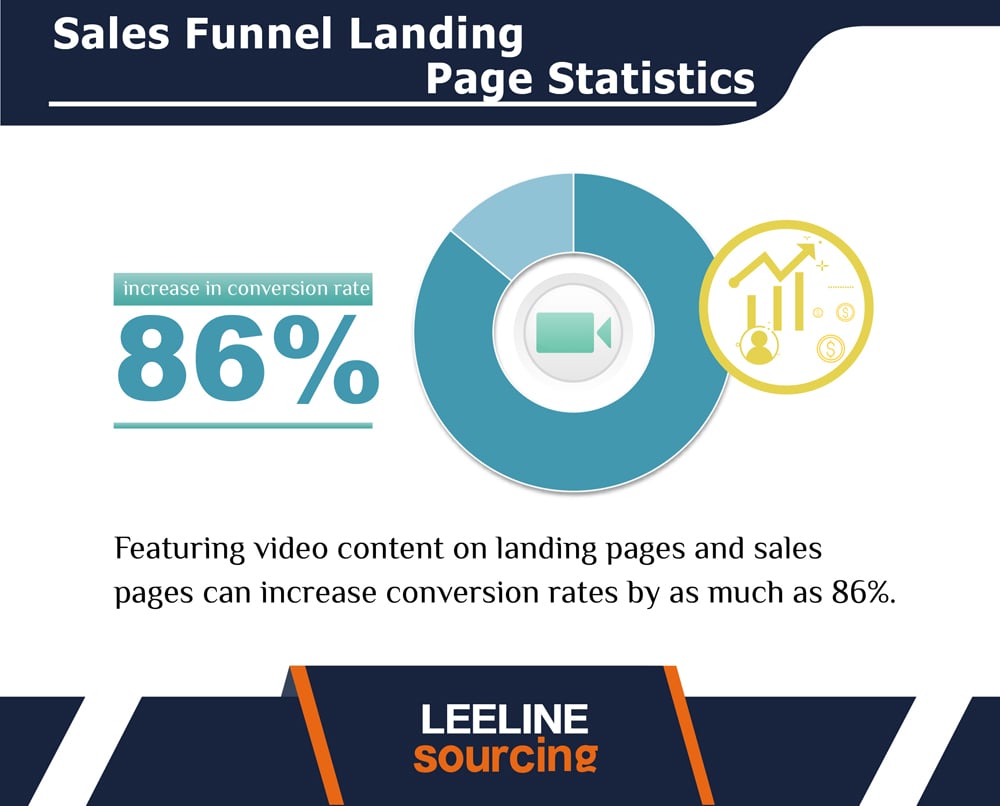 Sales Funnel Landing Page Statistics