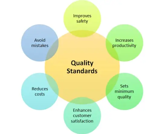 Ensure quality standards