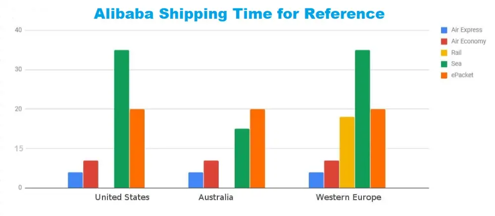 Shipping times