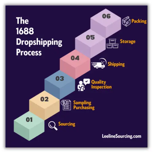 How Does Dropshipping Work On 1688.Com
