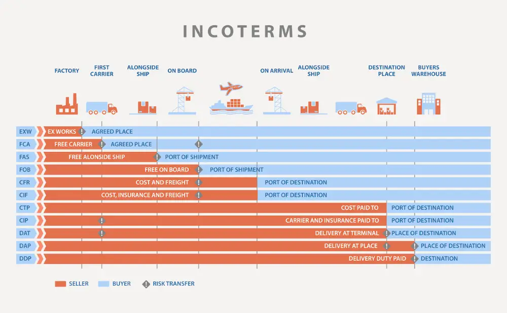 Difference Between DDP And Other Incoterms